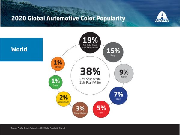 Названы самые популярные цвета автомобилей в 2020 году